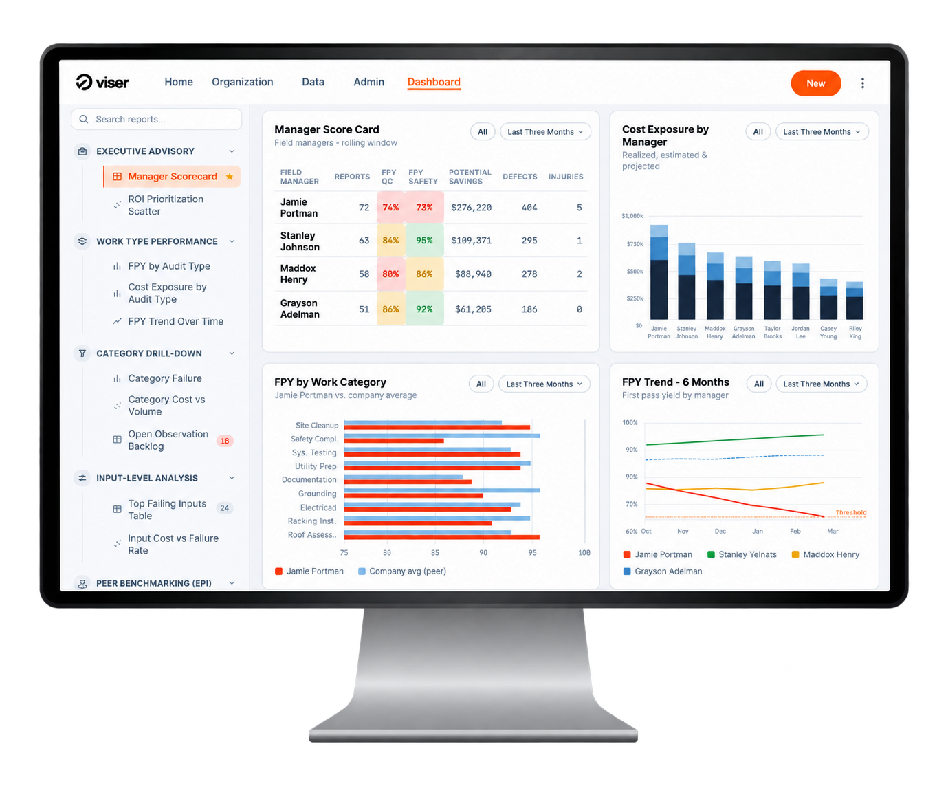 Viser reporting dashboard showing manager scorecards, cost exposure, and FPY trends